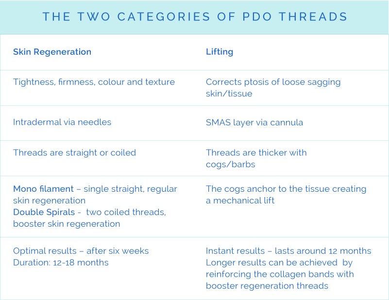 RegenAlift PDO Threads explained: comparisson between regenerative and lifting threads